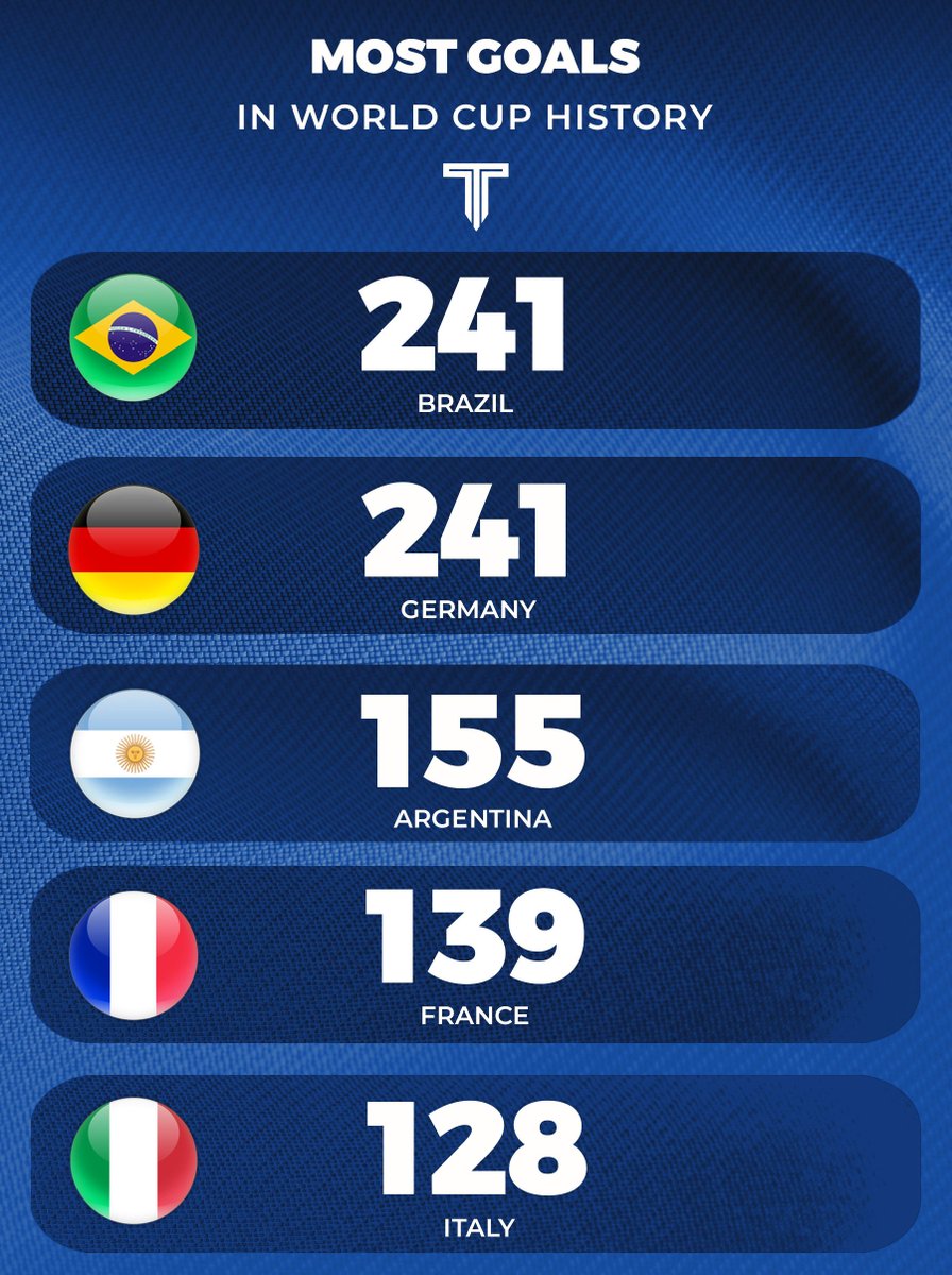 TouchlineX's tweet photo. 🚨📊 Germany have tied Brazil for the most goals in World Cup history. https://t.co/pSbDuIyR2d