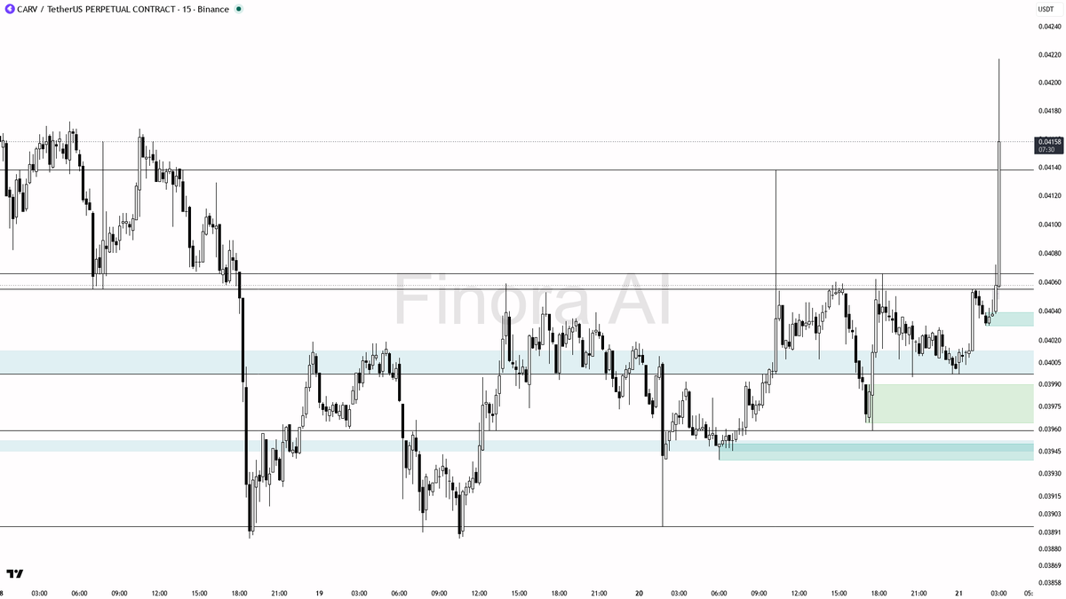 Finora_EN's tweet photo. 🎯 Massive Buy-Side Volume on $CARV  at 7.7x

- With all indicators bullish and a clear volume-driven breakout, my expectation is for price to first consolidate in the 0.04066–0.04138 zone, possibly retesting the 0.04066–0.04050 area for liquidity before making another push toward 0.04210 and potentially 0.04247 if momentum persists.
- Look for a long entry on a confirmed retest and rejection in the 0.04066–0.04050 pocket, with confirmation from lower timeframe bullish reversal candles (such as a pin bar or bullish engulfing).
- Example setup: Wait for price to dip into 0.04066–0.04050 and show a 1m/5m bullish reversal (e.g., a strong lower wick or bullish engulfing). Enter long at 0.04066–0.04050, take profit at 0.04138 (partial), then 0.04210 (main), and 0.04247–0.04307 (runner). Stop-loss should be set below the 0.03959 swing low or wherever the bullish structure breaks.
- If price makes a clean close below 0.03997 or especially 0.03959, or if the volume rapidly fades without continuation, exit the trade and reconsider the bias as this could be a bull trap or manipulation event.

📝 This is not investment advice, just an educational analysis. In summary: the move is likely a genuine bullish push, but always wait for confirmation on a pullback before entering, as high-volume spikes can sometimes be traps. Trade smart and protect your capital! 🚀

📊 Get detailed free analysis of any coin on any timeframe you want. Try Finora AI - Your Trade Buddy for free → https://t.co/kMPco9Fs6m