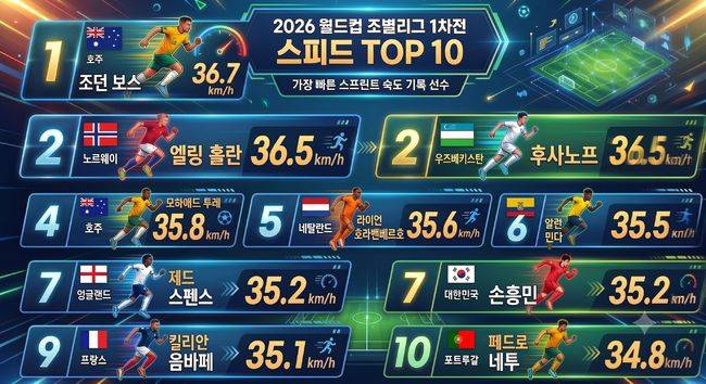 QU0KKA__7's tweet photo. 2026 월드컵 조별리그 1차전 스피드 TOP 10 7위 손흥민 https://t.co/nozAQqBXKH