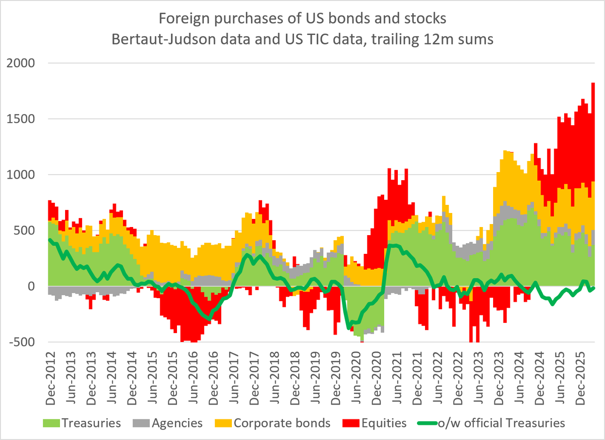 Brad_Setser's tweet photo. One point that I have been making recently is that today's imbalances aren't just a repeat of past imbalances -- there is much more concentration of the surplus in Asia, and the pattern of inflows into the US is also different.

1/ https://t.co/DJ1voStp2o