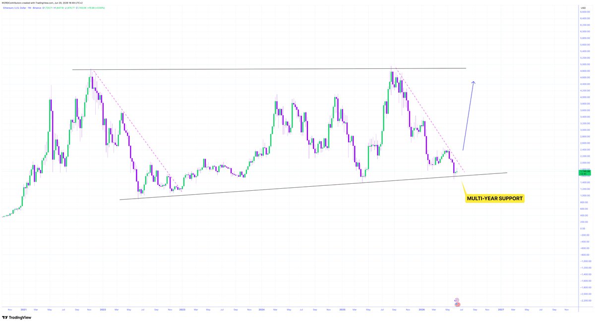 cryptoWZRD_'s tweet photo. 🔮 ANOTHER BIG TEST 🎯

Held through each previous bear.. 

⚠️ $ETH is testing the Higher Low Trendline of multi-year Ascending Triangle, every major tech has led to a strong recovery 👀

Is this time different? https://t.co/I3bbqceB73