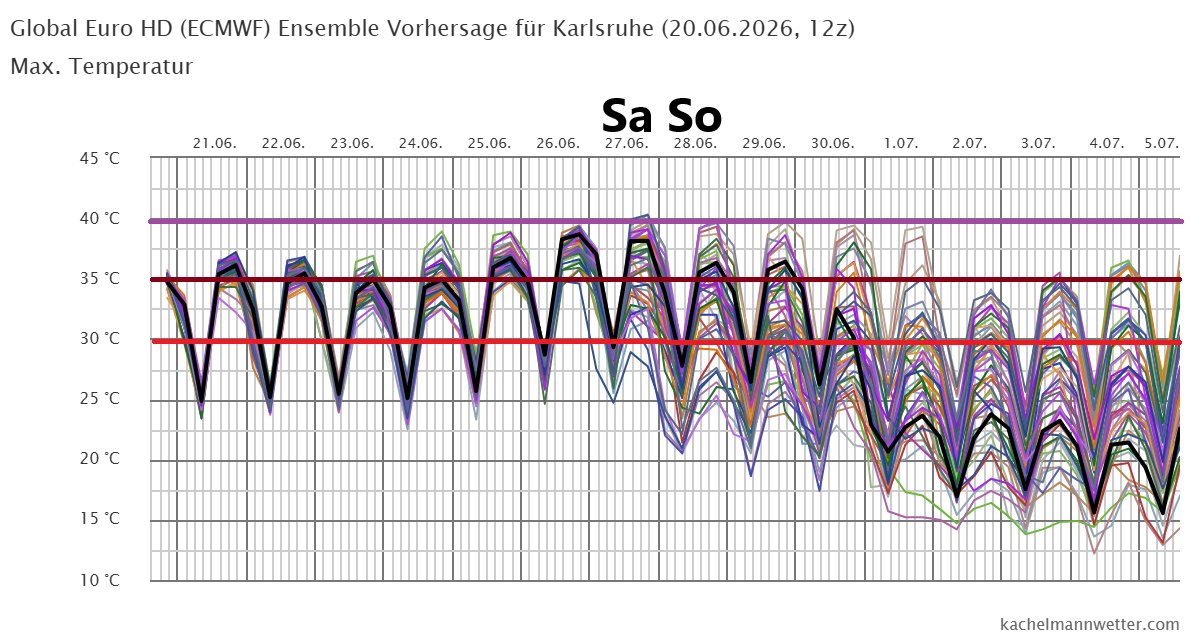 Kachelmannwettr's tweet photo. Neuer #Hitze-Trend für den Südwesten. 

Bis Freitag gut gebündelt, Hitze setzt sich fort, sogar knappe 40 als Option. Danach steigende Unsicherheit, unter 30 kann aber dauern und ist noch nicht sicher. 

Geht für jeden Ort (ECMWF Ensemble wählen)
https://t.co/v16izYNbU9
/FR https://t.co/dqlalX0HDT