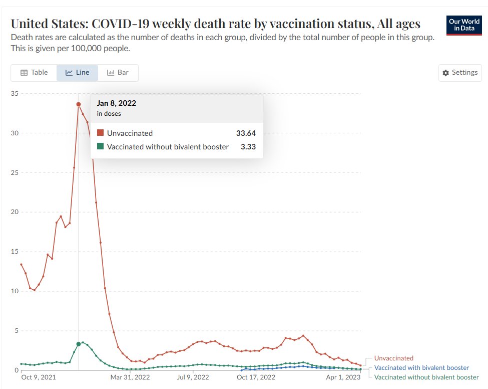 tommysantos14's tweet photo. Right, Adam. It's not like don't we have data showing the death rates among vaccinated versus unvaccinated during the pandemic.

🤡 https://t.co/vnzvqn6Zrh