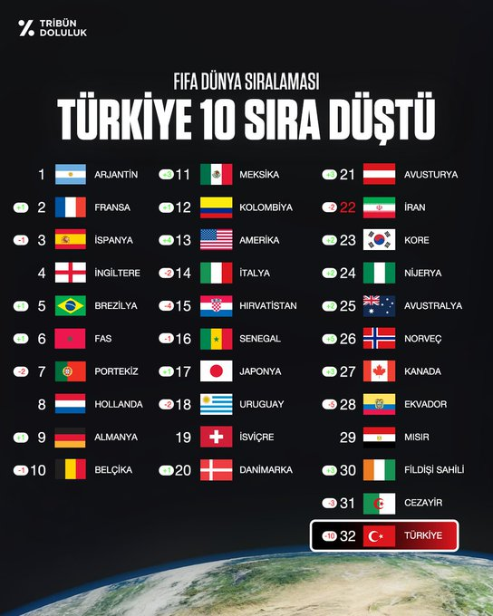 drkaanyl's tweet photo. Futbolda dünya 32. siyiz.
Kadın voleybolunda dünya  3. süyüz.
Şimdi soruyorum biz futbol ülkesi miyiz, kadın voleybolu mu? 
Bu kadar parayı futbola neden harcamaktayız? 
Bu denli destek ile bu denli başarısızlık neden? 
Futbol taraftarları bu vasatlığı daha ne kadar kör gibi destekleyecek?
Siz de sorun 👇