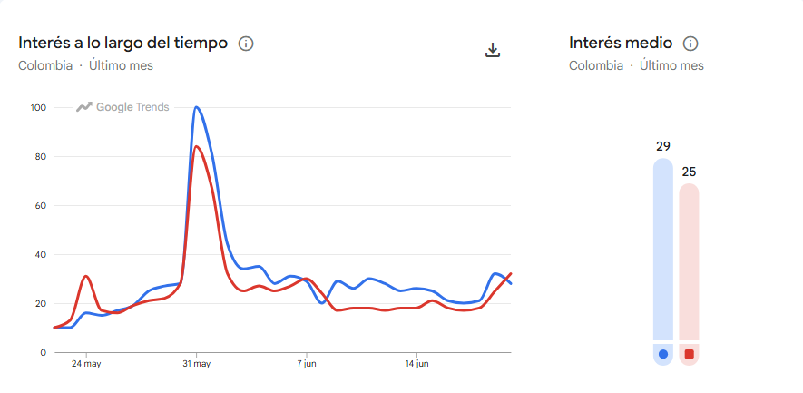 ArmiseCo's tweet photo. Comparativo mensual de búsquedas en Google, a un día de las elecciones de segunda vuelta presidencial.

🔵 Abelardo de la Espriella - 29.
🔴 Iván Cepeda - 25. https://t.co/MyoMwhGnAF