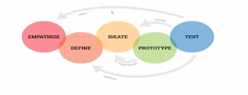 EzeohaB's tweet photo. #Day5/30Learningchallenges 

PHASES OR STAGES OF DESIGN THINKING 🤔 

#30dayslearningwithtech
#LearningwithTS
@TechSphereAcad https://t.co/cJLyVkgrMN