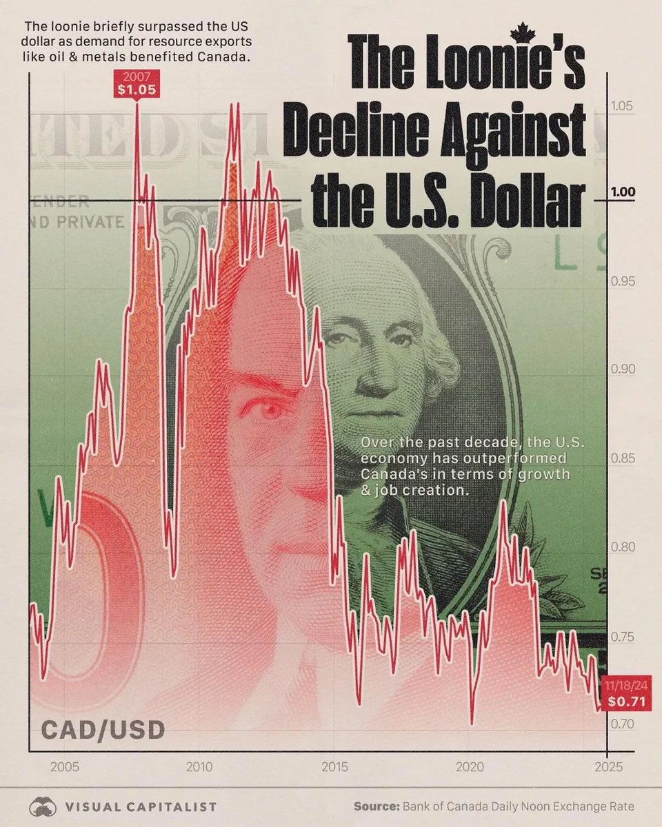 DCutch23's tweet photo. @BarbaraBur74132 @0ivankaTrump1 My wife &amp; I got so lucky when we came to the states the CND was $1.06 to the USD. July of 11’ I can’t imagine doing it now. https://t.co/d6ZytAimio