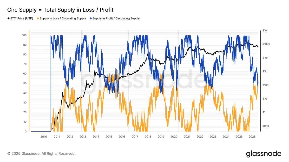 btcjvs's tweet photo. On average, the supply in loss and profit converge for around four months.

This usually occurs at the bear market bottom.

We've only had one month so far. 

I still believe the "October bottom" gets front run, as it did ahead of the 2024 halving. https://t.co/nm6PlxRGoy