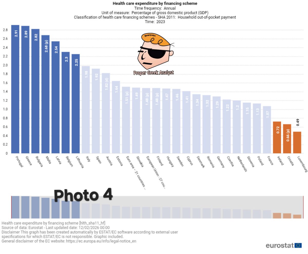 propergranalyst's tweet photo. Το τίμημα της υποχρηματοδότησης στην #Υγεία με 11 τεκμηριωμένα στοιχεία απευθείας από την @EU_Eurostat 🧵 : Είμαστε πρώτοι στην ΕΕ το 2025 με 8πλασιο ποσοστό του πληθυσμού σε σχέση με την ΕΕ να δηλώνει ανεκπλήρωτες ανάγκες ιατρικής εξέτασης στις ηλικίες 65+. Είμαστε 16οι στην ΕΕ με 23% λιγότερες κλίνες δημόσιων νοσοκομείων από τον μέσο όρο της ΕΕ, προτελευταίοι στην ΕΕ σε νοσοκόμες (70% κάτω από τον μέσο όρο της ΕΕ), 19οι σε 31 χώρες της Ευρώπης σε ετήσια χειρουργεία, μένουμε 40% λιγότερες μέρες στα νοσοκομεία από τους Ευρωπαίους και είμαστε τελευταίοι στην Ευρώπη σε γενικούς γιατρούς (Παθολόγους) στο Σύστημα Υγείας. Τετραπλάσιος είναι ο πληθυσμός της Ελλάδας από τον μέσο ευρωπαϊκό που έχει ανεκπλήρωτες ανάγκες οδοντιατρικής εξέτασης. Όμως, αυτά δεν αποτελούν έκπληξη γιατί η Ελλάδα είναι 20η στην ΕΕ σε δαπάνες για το Δημόσιο για το σύστημα υγείας, 35% χαμηλότερες από τον μέσο όρο της ΕΕ προς ΑΕΠ. Τη διαφορά αυτή  την πληρώνουμε απ την τσέπη μας με ιδιωτικές δαπάνες 95% μεγαλύτερες από τον μέσο Ευρωπαίο!

[Φωτο 1] : Το 2025 η Ελλάδα είναι 1η στους 27 σε ανεκπλήρωτες ανάγκες ιατρικής εξέτασης λόγω απόστασης ή λίστας αναμονής ή κόστους της εξέτασης. Το 27,8% των ηλικιών 65+ (25% συνταξιούχοι) δηλώνει ανεκπλήρωτες αναγκες εξέτασης για τους παραπάνω λόγους, ενώ στην ΕΕ ο μέσος όρος είναι 3,3%. Ποσοστό υπεροκταπλάσιο της ΕΕ στην τρίτη ηλικία!!! [Φώτο 2] : Πρώτο σε 250 Περιφέρειες της ΕΕ, σε ανεκπλήρωτες ανάγκες ιατρικής εξέτασης για όλες τις ηλικίες ως ποσοστό του πληθυσμού του, το Βόρειο Αιγαίο με 13,4%. Δεύτερες η Ανατολική, η Δυτική Μακεδονία και η Δυτική Ελλάδα με 13,2%, 3η η Πελοπόννησος με 12,1%, 4η η Αττική με 11,8%, 5η η Κεντρική Ελλάδα (11,7%) κοκ

[Φώτο 3] 2023: Η χώρα μας είναι 20η στην ΕΕ σε δαπάνες για το Δημόσιο σύστημα υγείας με 5,18% του ΑΕΠ 35% από τις μέσες δαπάνες των κρατών της ΕΕ (ΕΕ:8,03% του ΑΕΠ). Την απόσταση των 2,85% από τον ευρωπαϊκό μέσο όρο σε δαπάνες υγείας την πληρώνουμε από την τσέπη μας [Φώτο 4] καθώς το 2023 η χώρα μας είναι 2η στη ΕΕ σε ιδιωτικές δαπάνες υγείας με 2,89% του ΑΕΠ 95% μεγαλύτερη από τον μέσο όρο της ΕΕ (1,48% του ΑΕΠ).

[Φώτο 5 στο reply] 2024: Το 27,1% του πληθυσμού στην Ελλάδα έχει ανεκπλήρωτες ανάγκες οδοντιατρικής εξέτασης. Πρόκειται για Τετραπλάσιο πληθυσμό από τον ΜΟ της ΕΕ (6,3%). Εννοείται είμαστε μακράν πρώτοι στην ΕΕ με σχεδόν διπλάσιο ποσοστό από τη 2η Λετονία

[Φώτο 6] 2023: Προτελευταίοι στην ΕΕ σε νοσοκόμες με 219 ανά 100 χιλ κατοίκους. Ο μέσος όρος των χωρών που δίνουν στοιχεία είναι 742. Είμαστε 70% κάτω από τα μέσα standards της ΕΕ. 

[Φώτο 7] 2023: Με 282 κλίνες σε δημόσια νοσοκομεία ανά 100 χιλιάδες κατοίκους είμαστε 16οι σε 26 ευρωπαϊκές χώρες. Ο μέσος όρος αυτών των χωρών είναι 368 κλίνες άρα έχουμε λιγότερα κρεβάτια σε δημόσια νοσοκομεία κατά 23%. Η χώρα μας δεν δίνει στοιχεία στη Eurostat για την πληρότητα των νοσοκομείων για ευνόητους λόγους Πάντως σίγουρα δεν είναι στον ευρωπαϊκό μέσο όρο του 68% εφόσον η χώρα μας το 2023 ήταν 24η σε 27 χώρες σε μέρες παραμονής στο νοσοκομείο ανά ασθενή με 4,35 μέρες έναντι 7,35 του ευρωπαϊκού μέσου όρου (40% λιγότερες μέρες παραμονής) [Φώτο 8]

[Φώτο 9] Επιπλέον, το 2023 η Ελλάδα είναι 19η σε ετήσια χειρουργεία σε 31 χώρες της Ευρώπης με 2574 χειρουργημενους (με νοσηλεία ή μη) ανά 100.000 κατοίκους, 6% χαμηλότερα από τον μέσο όρο της ΕΕ. Αυτό συμβαίνει σε 12 είδη χειρουργικών επεμβάσεων που οι χώρες εμφανίζουν συνεπή αποτελέσματα: Εγχείρηση καταρράκτη (23η σε 34 χώρες στην Ευρώπη), Αμυγδαλεκτομή (16η σε 33 στην Ευρώπη), Διαδερμική διαυλική στεφανιαία αγγειοπλαστική (33η σε  34 στην Ευρώπη), Αορτοστεφανιαία παράκαμψη (bypass) (7η στην Ευρώπη), Σκωληκοειδεκτομή (32η σε 35 της Ευρώπης), Χολοκυστεκτομή (2η στην Ευρώπη), Αποκατάσταση βουβωνοκήλης (4η), Ανοικτή προστατεκτομή (1η), Καισαρική τομή (5η), Ολική αρθροπλαστική ισχίου (33η σε 35 της Ευρώπης) , Ολική αρθροπλαστική γόνατος (19η σε 34 της Ευρώπη) και  Ολική μαστεκτομή (4η). 👇 ⏬