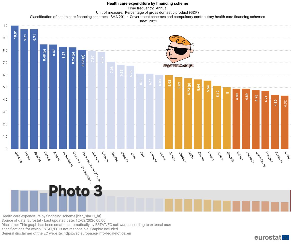 propergranalyst's tweet photo. Το τίμημα της υποχρηματοδότησης στην #Υγεία με 11 τεκμηριωμένα στοιχεία απευθείας από την @EU_Eurostat 🧵 : Είμαστε πρώτοι στην ΕΕ το 2025 με 8πλασιο ποσοστό του πληθυσμού σε σχέση με την ΕΕ να δηλώνει ανεκπλήρωτες ανάγκες ιατρικής εξέτασης στις ηλικίες 65+. Είμαστε 16οι στην ΕΕ με 23% λιγότερες κλίνες δημόσιων νοσοκομείων από τον μέσο όρο της ΕΕ, προτελευταίοι στην ΕΕ σε νοσοκόμες (70% κάτω από τον μέσο όρο της ΕΕ), 19οι σε 31 χώρες της Ευρώπης σε ετήσια χειρουργεία, μένουμε 40% λιγότερες μέρες στα νοσοκομεία από τους Ευρωπαίους και είμαστε τελευταίοι στην Ευρώπη σε γενικούς γιατρούς (Παθολόγους) στο Σύστημα Υγείας. Τετραπλάσιος είναι ο πληθυσμός της Ελλάδας από τον μέσο ευρωπαϊκό που έχει ανεκπλήρωτες ανάγκες οδοντιατρικής εξέτασης. Όμως, αυτά δεν αποτελούν έκπληξη γιατί η Ελλάδα είναι 20η στην ΕΕ σε δαπάνες για το Δημόσιο για το σύστημα υγείας, 35% χαμηλότερες από τον μέσο όρο της ΕΕ προς ΑΕΠ. Τη διαφορά αυτή  την πληρώνουμε απ την τσέπη μας με ιδιωτικές δαπάνες 95% μεγαλύτερες από τον μέσο Ευρωπαίο!

[Φωτο 1] : Το 2025 η Ελλάδα είναι 1η στους 27 σε ανεκπλήρωτες ανάγκες ιατρικής εξέτασης λόγω απόστασης ή λίστας αναμονής ή κόστους της εξέτασης. Το 27,8% των ηλικιών 65+ (25% συνταξιούχοι) δηλώνει ανεκπλήρωτες αναγκες εξέτασης για τους παραπάνω λόγους, ενώ στην ΕΕ ο μέσος όρος είναι 3,3%. Ποσοστό υπεροκταπλάσιο της ΕΕ στην τρίτη ηλικία!!! [Φώτο 2] : Πρώτο σε 250 Περιφέρειες της ΕΕ, σε ανεκπλήρωτες ανάγκες ιατρικής εξέτασης για όλες τις ηλικίες ως ποσοστό του πληθυσμού του, το Βόρειο Αιγαίο με 13,4%. Δεύτερες η Ανατολική, η Δυτική Μακεδονία και η Δυτική Ελλάδα με 13,2%, 3η η Πελοπόννησος με 12,1%, 4η η Αττική με 11,8%, 5η η Κεντρική Ελλάδα (11,7%) κοκ

[Φώτο 3] 2023: Η χώρα μας είναι 20η στην ΕΕ σε δαπάνες για το Δημόσιο σύστημα υγείας με 5,18% του ΑΕΠ 35% από τις μέσες δαπάνες των κρατών της ΕΕ (ΕΕ:8,03% του ΑΕΠ). Την απόσταση των 2,85% από τον ευρωπαϊκό μέσο όρο σε δαπάνες υγείας την πληρώνουμε από την τσέπη μας [Φώτο 4] καθώς το 2023 η χώρα μας είναι 2η στη ΕΕ σε ιδιωτικές δαπάνες υγείας με 2,89% του ΑΕΠ 95% μεγαλύτερη από τον μέσο όρο της ΕΕ (1,48% του ΑΕΠ).

[Φώτο 5 στο reply] 2024: Το 27,1% του πληθυσμού στην Ελλάδα έχει ανεκπλήρωτες ανάγκες οδοντιατρικής εξέτασης. Πρόκειται για Τετραπλάσιο πληθυσμό από τον ΜΟ της ΕΕ (6,3%). Εννοείται είμαστε μακράν πρώτοι στην ΕΕ με σχεδόν διπλάσιο ποσοστό από τη 2η Λετονία

[Φώτο 6] 2023: Προτελευταίοι στην ΕΕ σε νοσοκόμες με 219 ανά 100 χιλ κατοίκους. Ο μέσος όρος των χωρών που δίνουν στοιχεία είναι 742. Είμαστε 70% κάτω από τα μέσα standards της ΕΕ. 

[Φώτο 7] 2023: Με 282 κλίνες σε δημόσια νοσοκομεία ανά 100 χιλιάδες κατοίκους είμαστε 16οι σε 26 ευρωπαϊκές χώρες. Ο μέσος όρος αυτών των χωρών είναι 368 κλίνες άρα έχουμε λιγότερα κρεβάτια σε δημόσια νοσοκομεία κατά 23%. Η χώρα μας δεν δίνει στοιχεία στη Eurostat για την πληρότητα των νοσοκομείων για ευνόητους λόγους Πάντως σίγουρα δεν είναι στον ευρωπαϊκό μέσο όρο του 68% εφόσον η χώρα μας το 2023 ήταν 24η σε 27 χώρες σε μέρες παραμονής στο νοσοκομείο ανά ασθενή με 4,35 μέρες έναντι 7,35 του ευρωπαϊκού μέσου όρου (40% λιγότερες μέρες παραμονής) [Φώτο 8]

[Φώτο 9] Επιπλέον, το 2023 η Ελλάδα είναι 19η σε ετήσια χειρουργεία σε 31 χώρες της Ευρώπης με 2574 χειρουργημενους (με νοσηλεία ή μη) ανά 100.000 κατοίκους, 6% χαμηλότερα από τον μέσο όρο της ΕΕ. Αυτό συμβαίνει σε 12 είδη χειρουργικών επεμβάσεων που οι χώρες εμφανίζουν συνεπή αποτελέσματα: Εγχείρηση καταρράκτη (23η σε 34 χώρες στην Ευρώπη), Αμυγδαλεκτομή (16η σε 33 στην Ευρώπη), Διαδερμική διαυλική στεφανιαία αγγειοπλαστική (33η σε  34 στην Ευρώπη), Αορτοστεφανιαία παράκαμψη (bypass) (7η στην Ευρώπη), Σκωληκοειδεκτομή (32η σε 35 της Ευρώπης), Χολοκυστεκτομή (2η στην Ευρώπη), Αποκατάσταση βουβωνοκήλης (4η), Ανοικτή προστατεκτομή (1η), Καισαρική τομή (5η), Ολική αρθροπλαστική ισχίου (33η σε 35 της Ευρώπης) , Ολική αρθροπλαστική γόνατος (19η σε 34 της Ευρώπη) και  Ολική μαστεκτομή (4η). 👇 ⏬