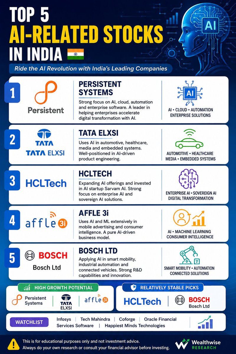 sustainme_in's tweet photo. Top 5 #AI-Related Stocks in India 🇮🇳**

1. **Persistent Systems** – AI, Cloud & Automation leader  
2. **Tata Elxsi** – AI in Automotive, Healthcare & Embedded Systems  
3. **HCLTech** – Enterprise & Sovereign AI powerhouse  
4. **Affle 3i** – Pure AI/ML play in mobile advertising & consumer intelligence  
5. **Bosch Ltd** – AI in Smart Mobility & Industrial Automation  

**High Growth Potential:** Persistent, Tata Elxsi, Affle 3i  
**Stable Picks:** HCLTech, Bosch  

Watchlist: Infosys, Tech Mahindra, Coforge, Oracle Financial Services, Happiest Minds  

Ride the AI revolution in India! 🚀

What’s your favourite from this list? 

#AIstocks #sustainmeAi #Ai #datacentre