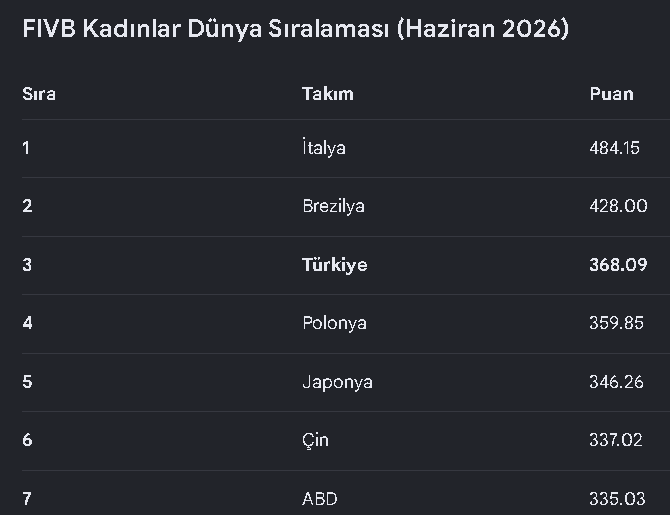 drkaanyl's tweet photo. Futbolda dünya 32. siyiz.
Kadın voleybolunda dünya  3. süyüz.
Şimdi soruyorum biz futbol ülkesi miyiz, kadın voleybolu mu? 
Bu kadar parayı futbola neden harcamaktayız? 
Bu denli destek ile bu denli başarısızlık neden? 
Futbol taraftarları bu vasatlığı daha ne kadar kör gibi destekleyecek?
Siz de sorun 👇