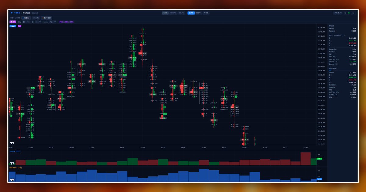 YokaBar_'s tweet photo. Pertama di Indonesia, Platform Orderflow dimana kalian bisa menggunakan Non-Time Based Rotation dan Footprint.

Ini bukan @MMT_Official_ dan @ExochartsC  , ini Yoka terminal!

Dapatkan terminal kalian disini: https://t.co/FZYF3J43LT https://t.co/YXg3gcw4Na