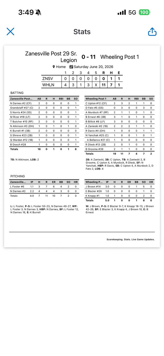 Post1_Baseball's tweet photo. Your Wheeling squad handled business today versus Zanesville Post 29 by a final score of 11-0 in 5 innings, backed by a combined 1-hitter from @JakeBrown_4, @ErikBlazier2027, &amp; @Kayden_Knapp14… Post 1 moves to a perfect 8-0 record on the season!! https://t.co/o9KzF32NjY