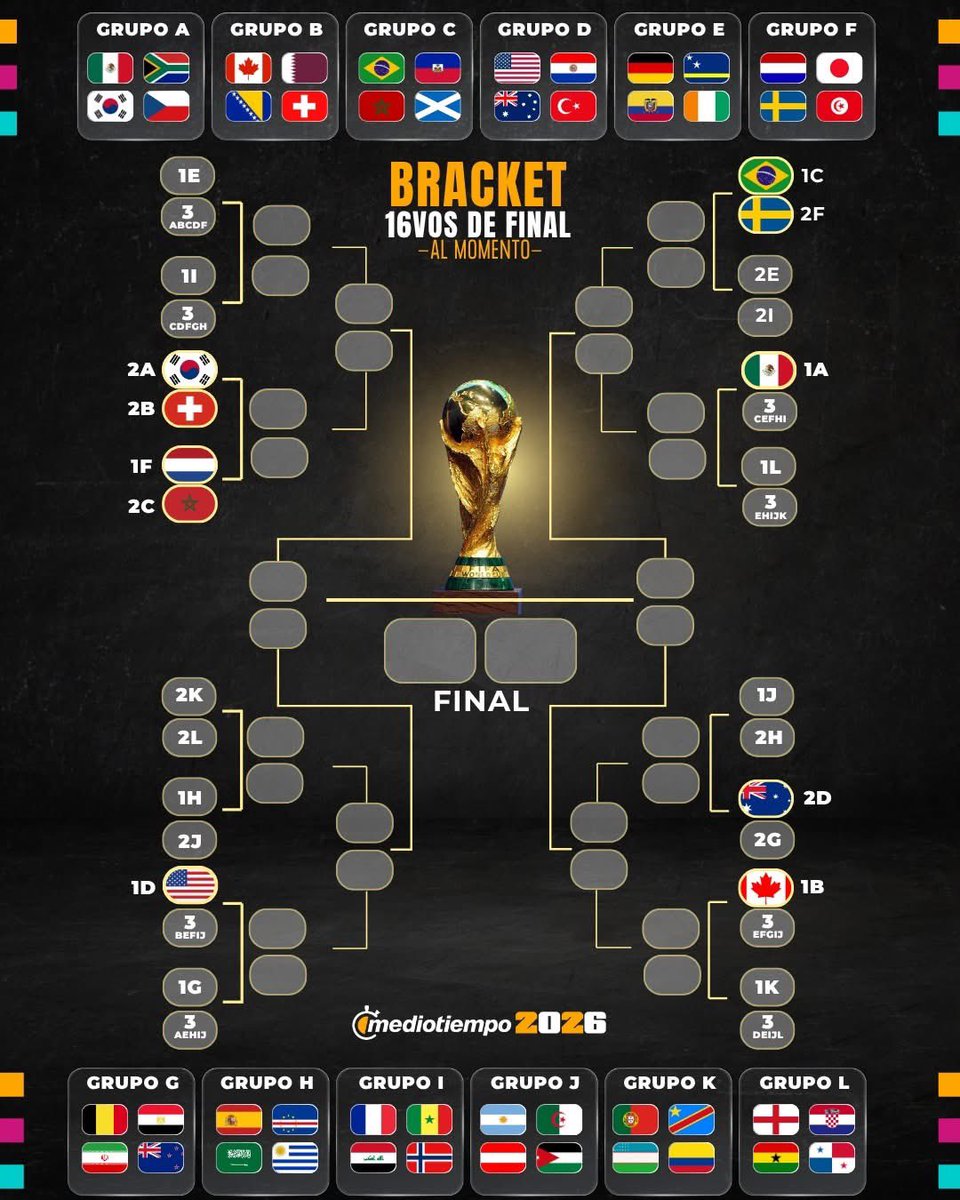 mediotiempo's tweet photo. 🚨¡¡CIERREN EL ESTADIO!!🚨

AL MOMENTO, así serían algunos cruces de 16vos:

🇳🇱🆚🇲🇦 Países Bajos vs Marruecos se jugaría en el Estadio Monterrey 🤯😮‍💨
🇧🇷🆚🇸🇪 Brasil enfrentaría a Suecia 
🇰🇷🆚🇨🇭Corea del Sur se mediría ante Suiza https://t.co/23cxKNSKiF