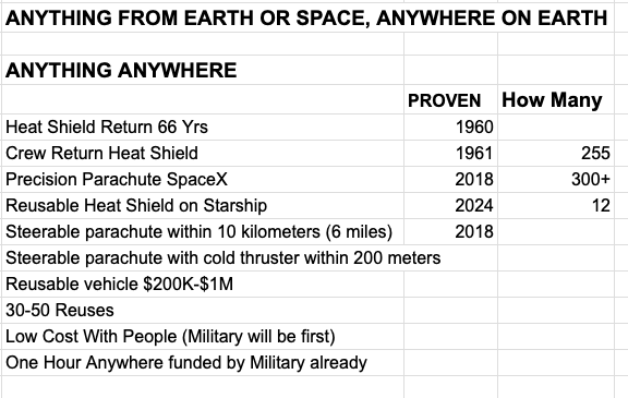nextbigfuture's tweet photo. LAST MILE OF SPACE DELIVERY SPACEX STARFALL 3 DAYS 

SpaceX will be proving out a key part of delivery from space or anywhere on earth in  one hour anywhere. Starship flying then eject Starfalls. 50-100 per Starship. Reusable system delivers anywhere. No launch tower and no drone ship needed. Can also deliver people (military commandos first).

@FutureJurvetson @chamath @friedberg @DavidSacks @Jason 
Two of the last few pieces have been proven by SpaceX.  Reusable orbital heat shield is on Starship. Precision parachute from a space mission is the recovery of fairings. Low cost mass manufacturing of heat shield and precision parachutes is a SpaceX speciality. Heat shields and parachutes have been used for 65 years for returning cargo and people. They have been the primary method. 

$SPCX @SpaceX will bring low cost, mass scale and new business models.  One hour anywhere the issue preventing scale was how do we get enough mechazilla launch towers to receive the goods or the drone ships for a catch or recovery.  Starfall means no infrastructure will be needed on the receiving end. Initially a ship will recover. We have used heat shield and parachutes to deliver payloads on land from orbit. Cold thrusters with parachutes can enable precision soft landings anywhere.  Cold thrusters with precision flying and landing will be proven with Tesla Roadsters.
