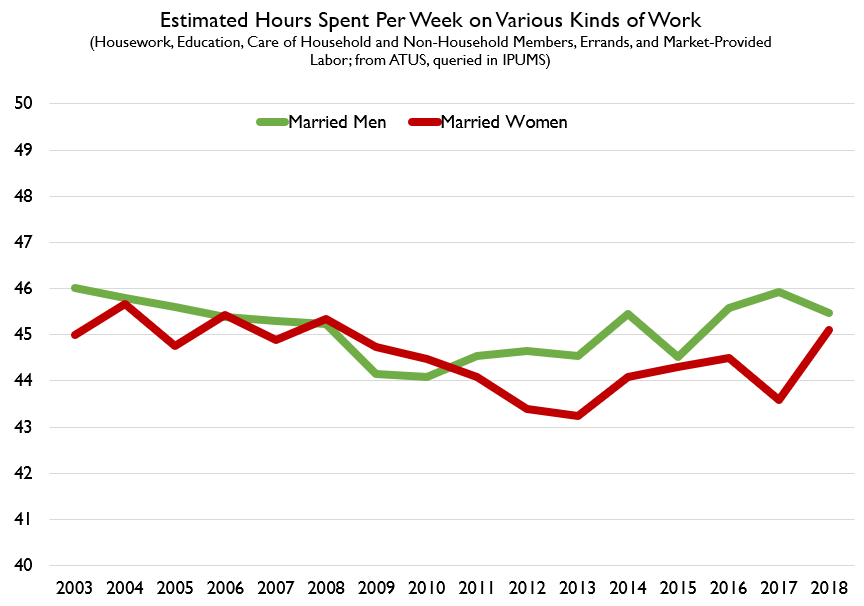 PMauricard's tweet photo. @zhiheather @wil_da_beast630 Mothers actually tend to live longer than childless women, on top of outliving their partners. When you combine paid employment, childcare, chores, &amp; errands, married men &amp; women have nearly identical total workloads. Overall, men pull their weight.

https://t.co/kf668YwBOz https://t.co/eXOxv5r5hl