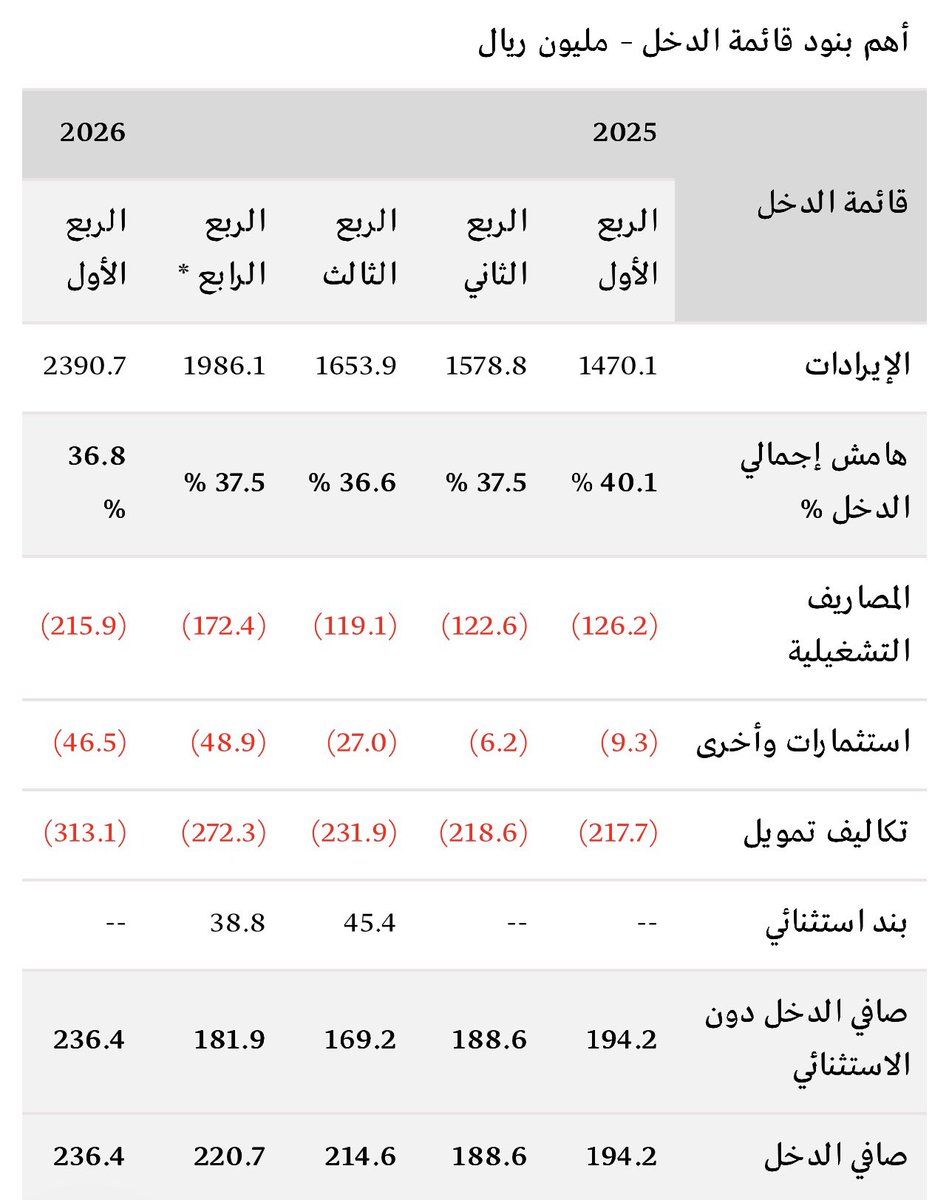 LAMMMAH's tweet photo. الإخوة المهتمين بسهم أديس: 

نظرة على الأداء المالي والقطاعات التشغيلية بنهاية الربع الأول 2026 ..

تقرير خاص من تطبيق أرقام أون Argaam on ..

#سوق_الأسهم_السعودية https://t.co/Efh6lm64mQ