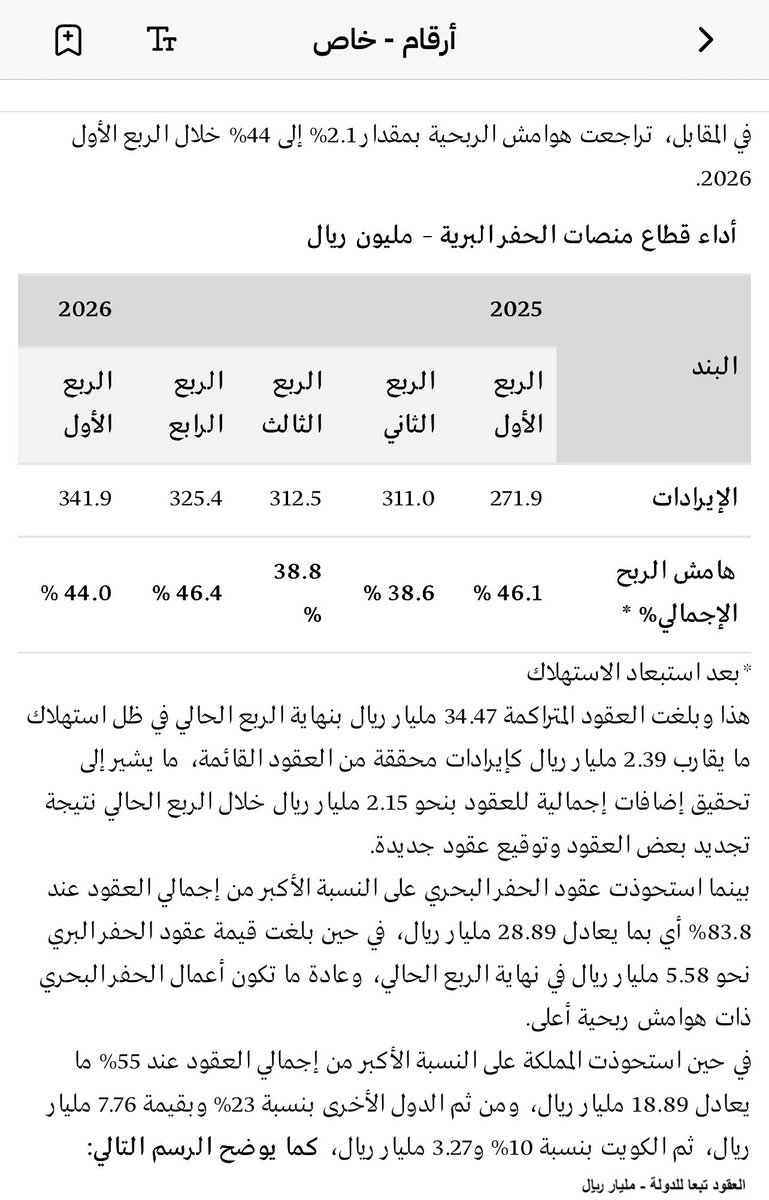 LAMMMAH's tweet photo. الإخوة المهتمين بسهم أديس: 

نظرة على الأداء المالي والقطاعات التشغيلية بنهاية الربع الأول 2026 ..

تقرير خاص من تطبيق أرقام أون Argaam on ..

#سوق_الأسهم_السعودية https://t.co/Efh6lm64mQ