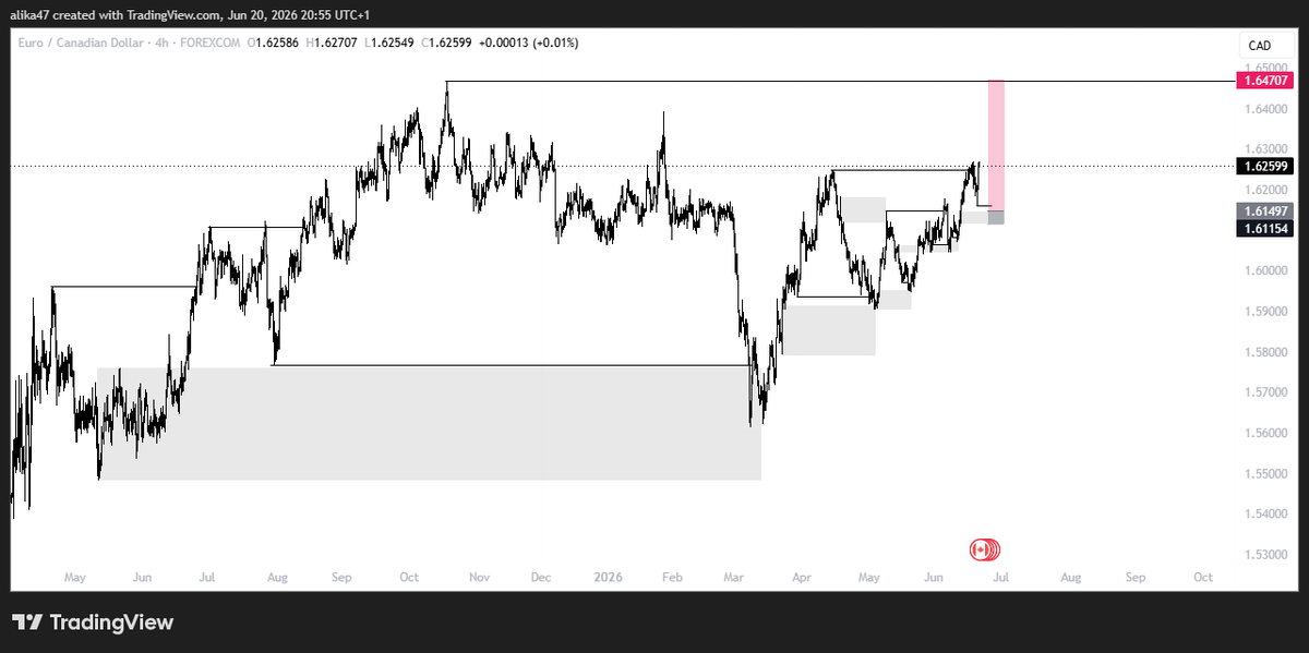Rev_Jackson77's tweet photo. #EURCAD.. Looking for longs here, price is going for the ERL. I am going to follow my this week no matter the outcome, believe!!! #Forexsignal #forextrading https://t.co/H7pSs7oMkU