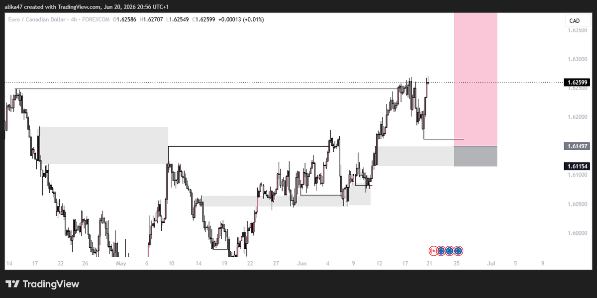 Rev_Jackson77's tweet photo. #EURCAD.. Looking for longs here, price is going for the ERL. I am going to follow my this week no matter the outcome, believe!!! #Forexsignal #forextrading https://t.co/H7pSs7oMkU