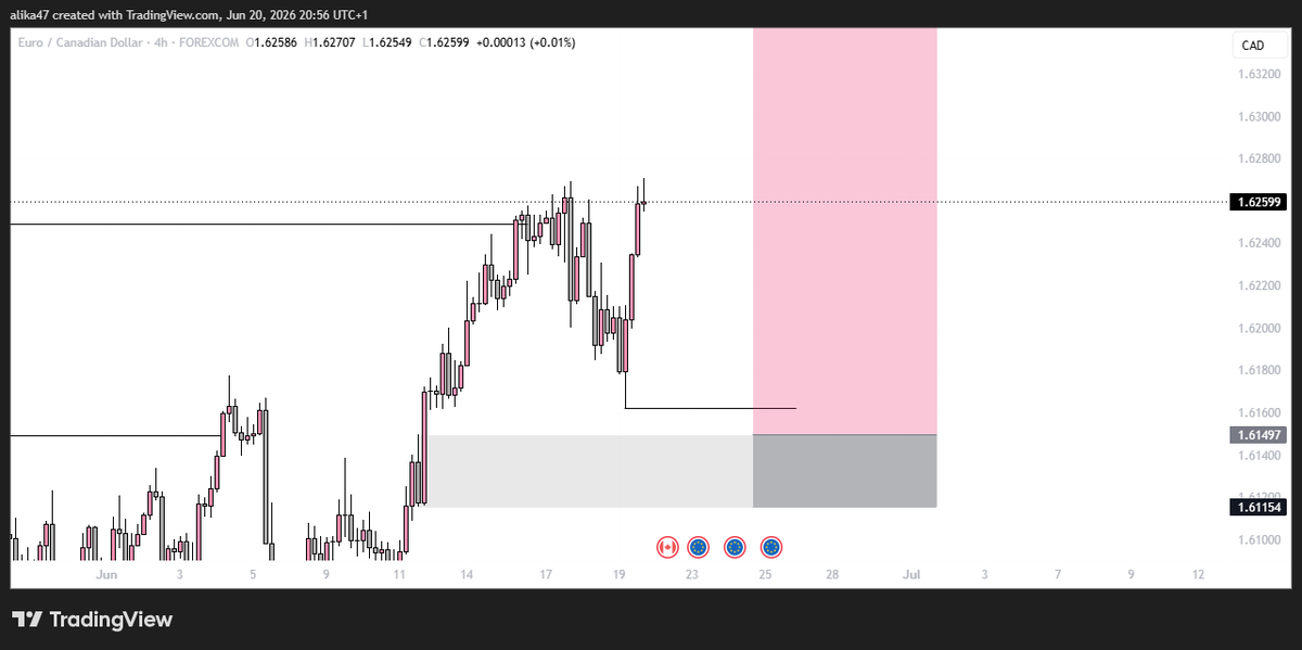 Rev_Jackson77's tweet photo. #EURCAD.. Looking for longs here, price is going for the ERL. I am going to follow my this week no matter the outcome, believe!!! #Forexsignal #forextrading https://t.co/H7pSs7oMkU