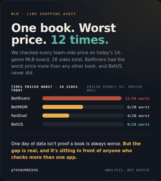 TheNumberHQ's tweet photo. Checked every MLB price on the board today. 28 team-sides, 14 games.
BetRivers had the worst price 12 times. Next closest book had it 6.
Tonight's clearest example: Dodgers-Orioles, where BetRivers has the Dodgers at -278 while BetOnline has them at -225. https://t.co/uGqQLTegXv