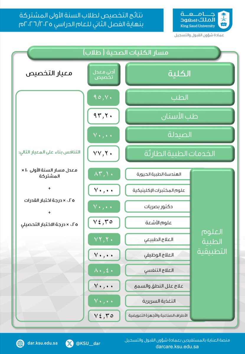 KSU_HELP's tweet photo. 🔹  نتائج معدلات إيقاف تخصيص طلاب وطالبات عمادة السنة الأولى المشتركة  " معدلات التخصيص " بعد نهاية الفصل الدراسي الثاني للعام الجامعي 1447 هـ : https://t.co/uJQpNuIztt