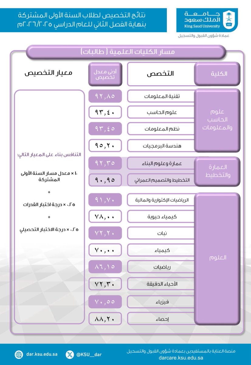 KSU_HELP's tweet photo. 🔹  نتائج معدلات إيقاف تخصيص طلاب وطالبات عمادة السنة الأولى المشتركة  " معدلات التخصيص " بعد نهاية الفصل الدراسي الثاني للعام الجامعي 1447 هـ : https://t.co/uJQpNuIztt