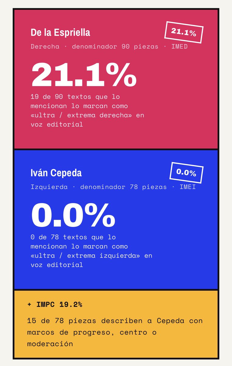 Lab4Metrica's tweet photo. 🚨🇨🇴 Sesgo de los medios para hablar de los candidatos a la presidencia 

➡️ Con una muestra de 120 artículos de 6 medios colombianos, se encontró que el 21,1% hablan de @ABDELAESPRIELLA con etiquetas de extrema derecha, mientras 19,2% usan etiquetas moderadas para @IvanCepedaCast