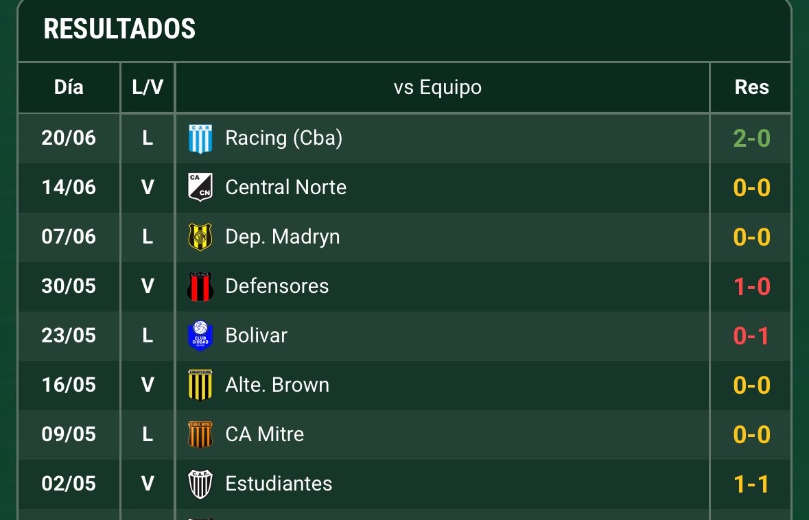 Nicodepaoblo's tweet photo. SAN TELMO‼️
Hace 7 partidos que no le ganaba a nadie y 6 partidos que no hacía goles…
Ni Jesús revivió tanto muertos como nosotros.

#Racingcba https://t.co/56Sr15qMmd