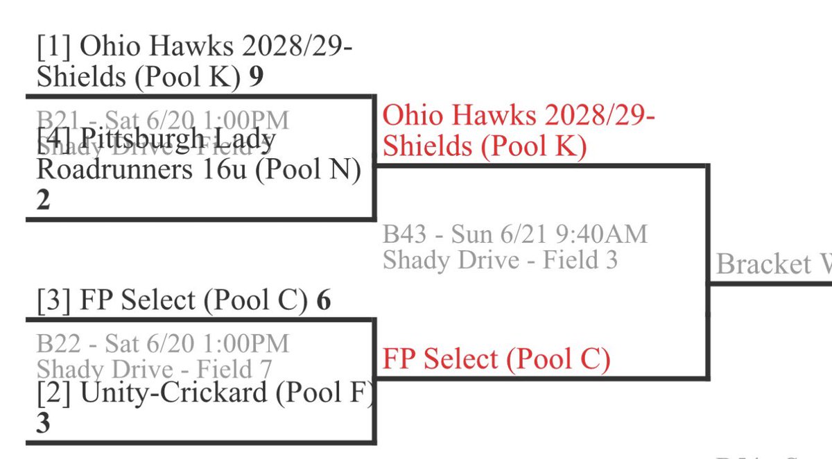 hawks2028_29's tweet photo. Our Hawks improve to 4-0 and love on to the round of 32 at @SelectShowcase Sheer Madness! @macyo_2029 lead them in the circle and the offense brought the heat! Time to rest up for a long Sunday run!! #GoHawks https://t.co/HkIw1VZw47