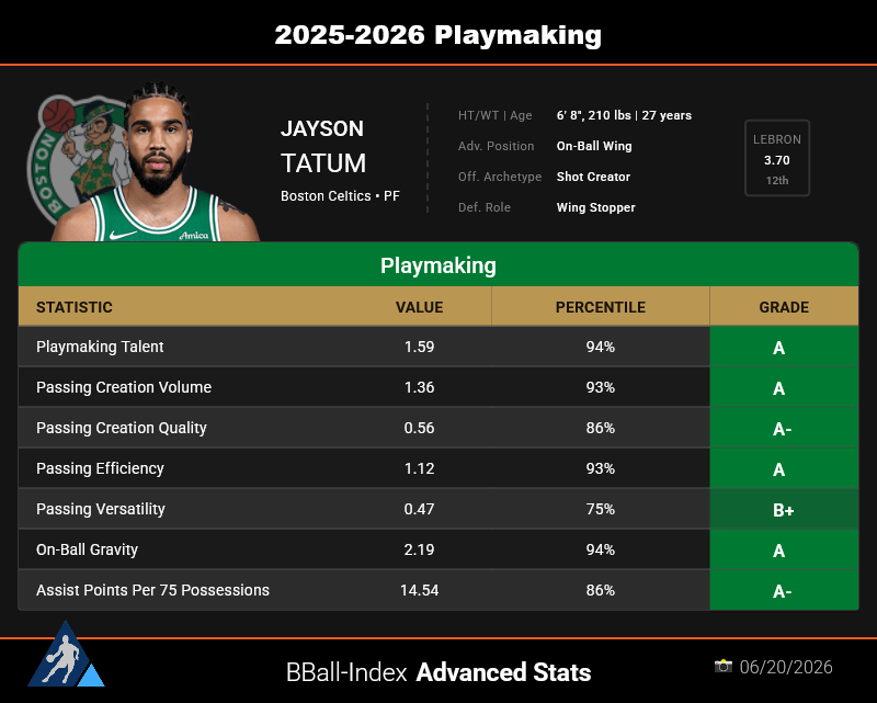 The_BBall_Index's tweet photo. A look at Jayson Tatum's passing metrics 

Check out our Player Profiles with a BBall Index subscription. Sign up today, link in bio!! https://t.co/8AlWwofXTO
