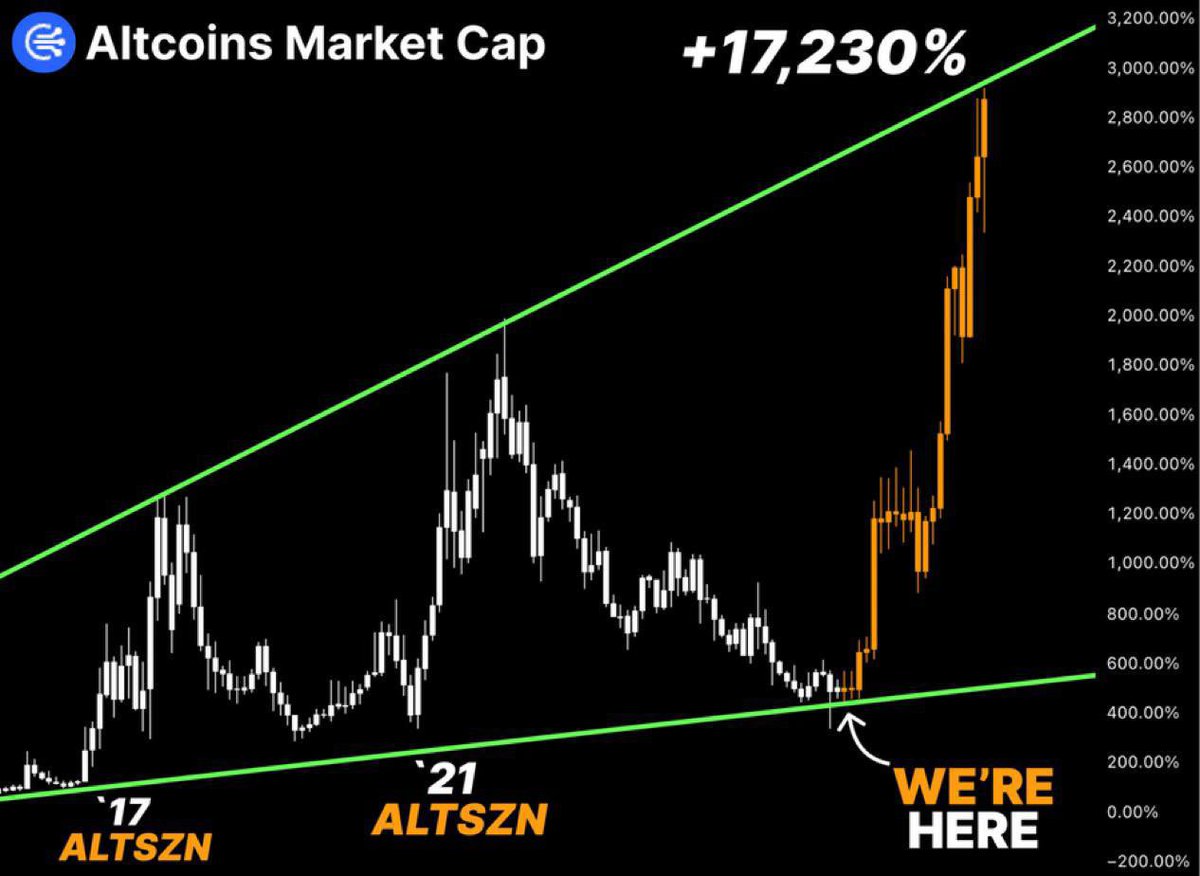 BitcoinPulseX's tweet photo. BUY ALTCOINS WHILE OTHERS ARE AFRAID.

The next 3–6 months could be game-changing.

If the cycle plays out as expected, many altcoins may enter a parabolic phase.

Position yourself before the crowd. 🚀 https://t.co/IzERFUXUmz