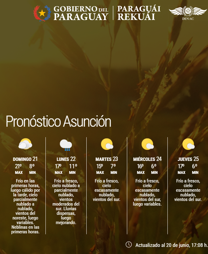 DMH_paraguay's tweet photo. ➡️Actualizado
✅Pronóstico a nivel país.
✅Pronóstico extendido para Asunción y Gran Asunción.
Enlace:https://t.co/ZxceLIObtq
Fecha: 20/06/2026
Hora: 17:10 h.
.
.
📲Únete a nuestro canal de WhatsApp y mantente actualizado: https://t.co/XhID8AvzHm https://t.co/lvJQzpFV2X
