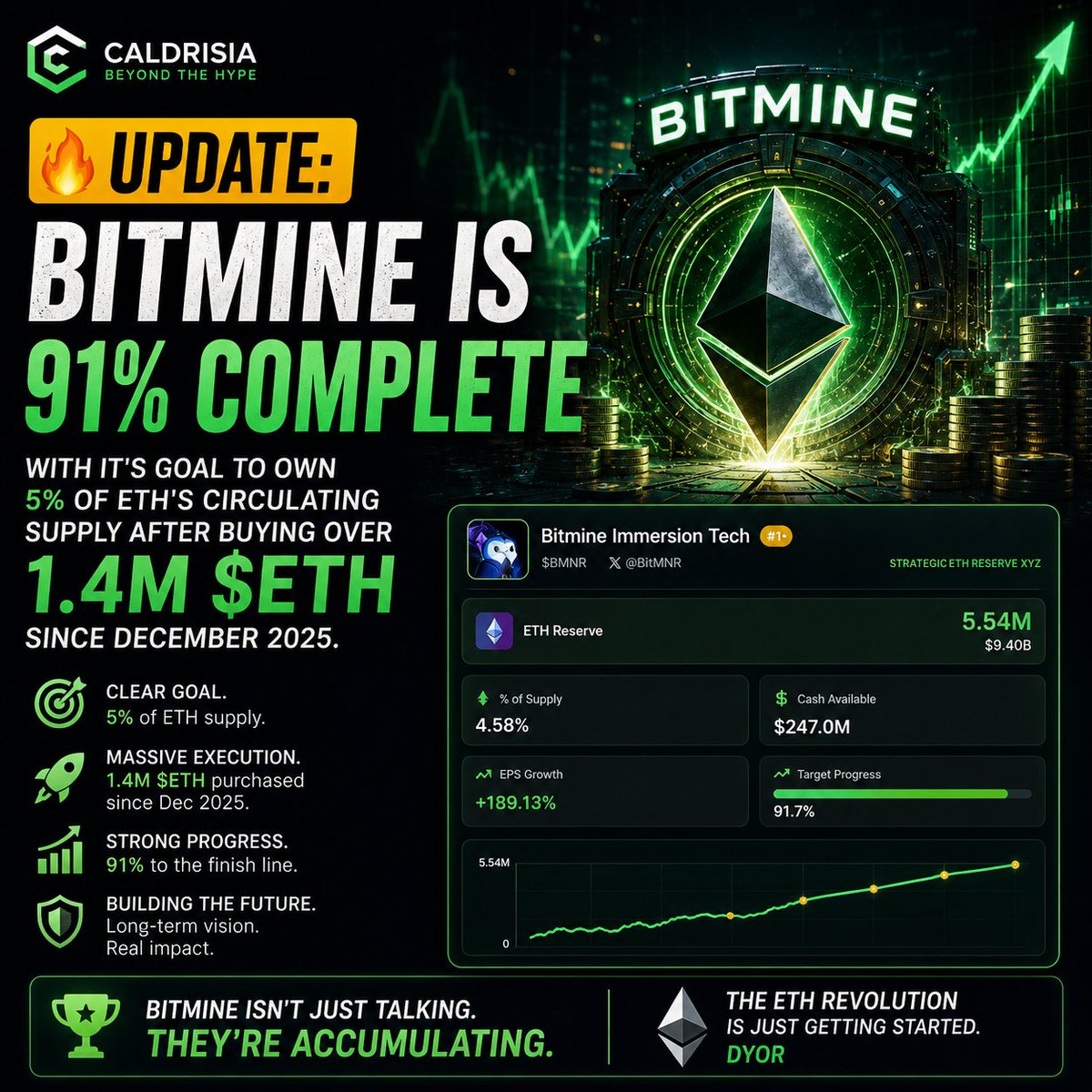 Losthighway555's tweet photo. 🚨 Bitmine isn't slowing down.
91% of the way to owning 5% of Ethereum's circulating supply.
Over 1.4M $ETH accumulated since December 2025. 
While most talk about ETH, some are quietly accumulating it at scale.
The ETH race is heating up. 
#ETH #Ethereum #Bitmine #Crypto https://t.co/tW04864BqD