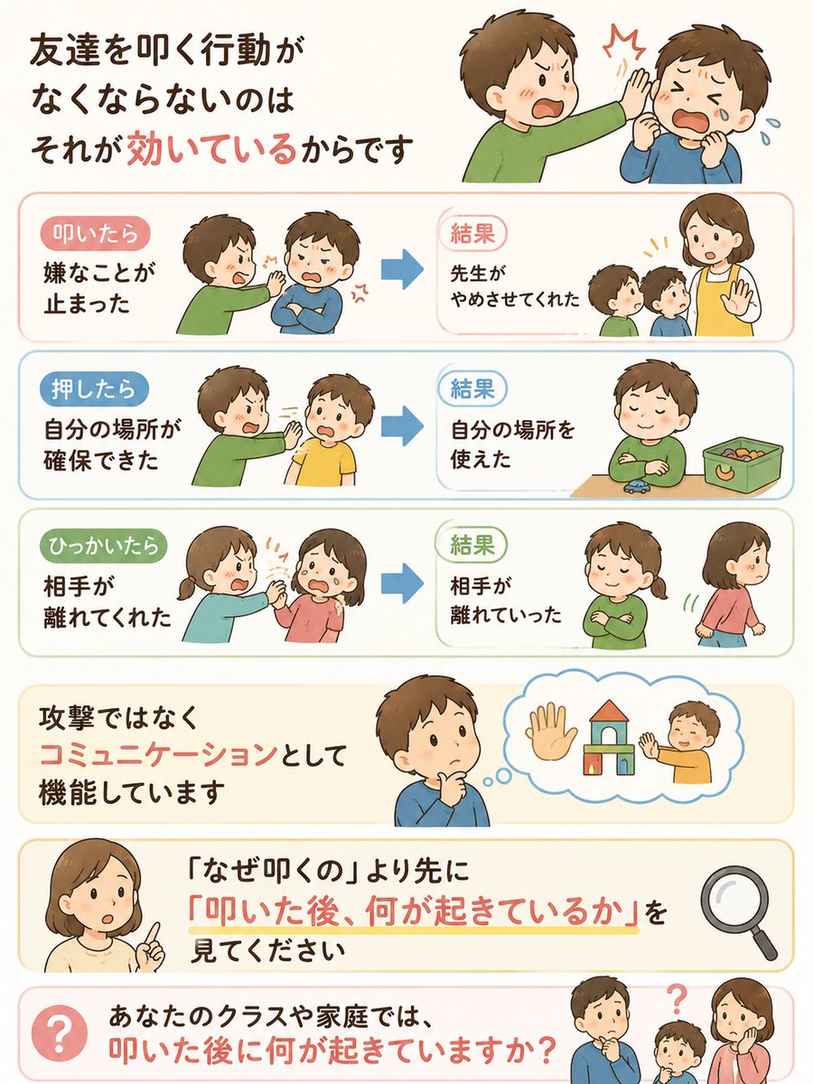 tomozou42545966's tweet photo. 友達を叩く行動が なくならないのは 
それが効いているからです

・叩いたら嫌なことが止まった 
・押したら自分の場所が確保できた 
・ひっかいたら相手が離れてくれた

攻撃ではなく 
コミュニケーションとして
機能しています

「なぜ叩くの」より先に 
「叩いた後、何が起きているか」を
見てください

あなたのクラスや家庭では、
叩いた後に何が起きていますか？