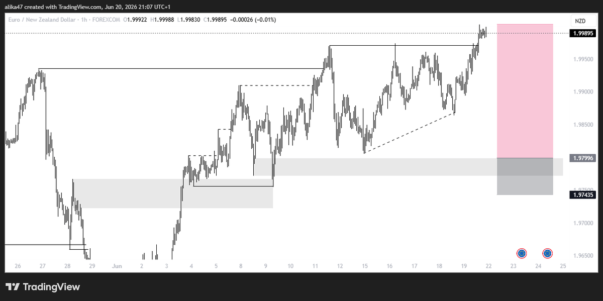 Rev_Jackson77's tweet photo. #EURNZD..Longs before potential sells..#Forexsignal #forextrading https://t.co/Hmf7GDrglJ