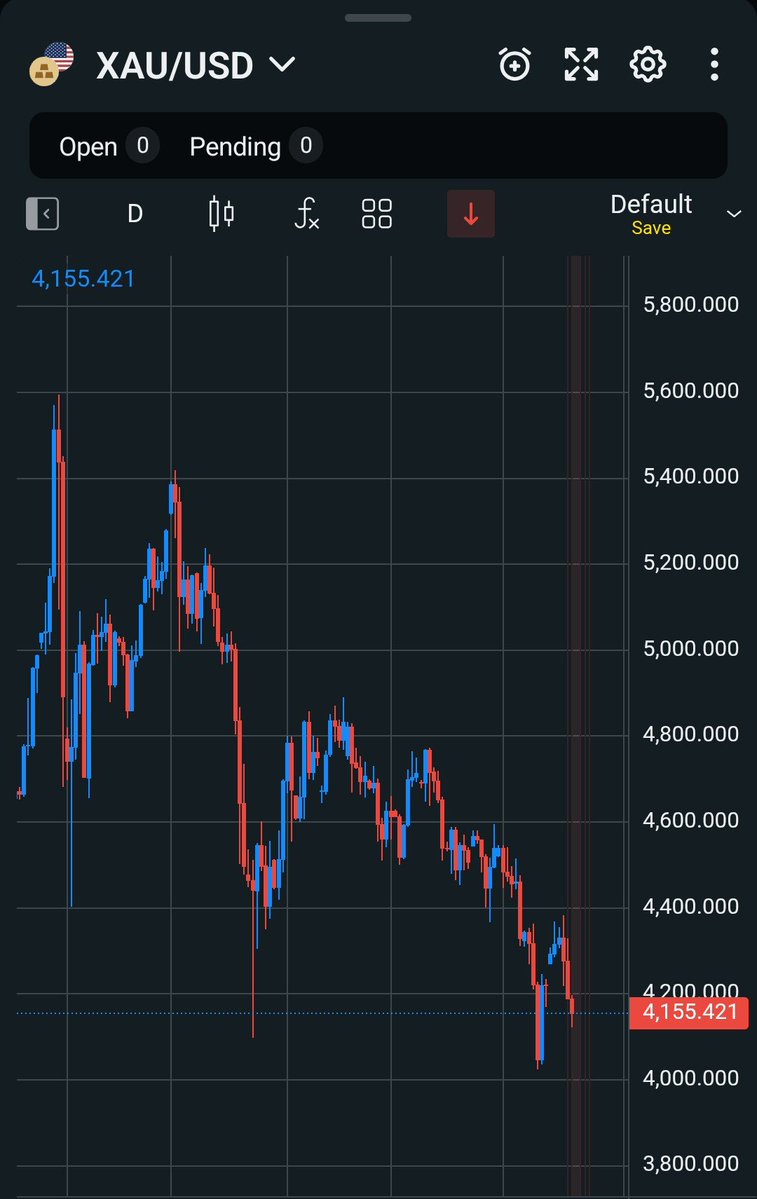 Daddycryptooo's tweet photo. المعادن تواصل النزيف 🤯🔥

🔻الذهب يسجل تراجع صعب خلال الفترة الأخيرة وسط ضغوط قوية من ارتفاع الدولار الأمريكي واستمرار التوقعات ببقاء أسعار الفائدة مرتفعة لفترة أطول مما أثر على الطلب على المعدن الأصفر

🔻كما أدى تراجع المخاوف الجيوسياسية وانخفاض الإقبال على الملاذات الآمنة إلى زيادة عمليات البيع في وقت بدأت بعض المؤسسات المالية بمراجعة توقعاتها للذهب

🔻بنك Goldman Sachs خفض توقعاته لسعر الذهب بينما لا تزال مؤسسات مثل Citi وBarclays ترى أن الذهب قد يمتلك فرصة للعودة إلى الصعود إذا تراجع الدولار أو ظهرت مخاوف اقتصادية وجيوسياسية جديدة

🔻تراجع الذهب انعكس ايضا على الفضة بسبب ارتباط حركة المعدنين معا

🔻كما ان المخاوف من تباطؤ الاقتصاد العالمي اثرت على الفضة لانها تستخدم بشكل كبير في القطاعات الصناعية مثل الطاقة الشمسية والالكترونيات
#Gold #silver #الفضة #الذهب
