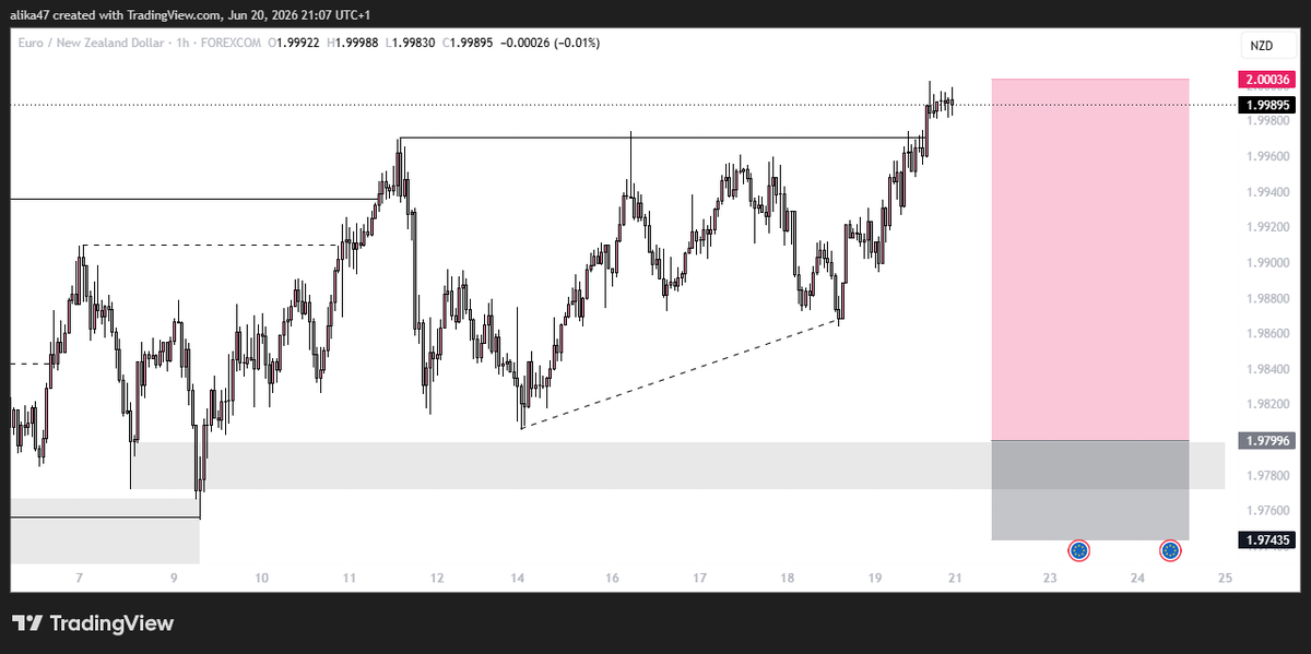 Rev_Jackson77's tweet photo. #EURNZD..Longs before potential sells..#Forexsignal #forextrading https://t.co/Hmf7GDrglJ