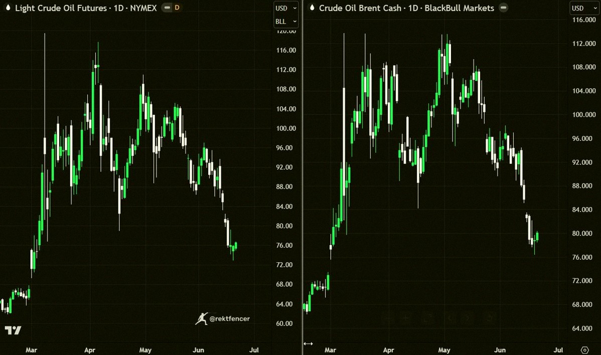 VaGOPgal's tweet photo. 🚨 Oil is the most rigged asset out there right now.

Gone are the days of trading supply vs demand.

It's a news-driven casino where insiders place the first bets.

Peace talk = sell-off
War talk = surge

Every swing is already priced in by the people who see the headl https://t.co/XIifJp0HwL