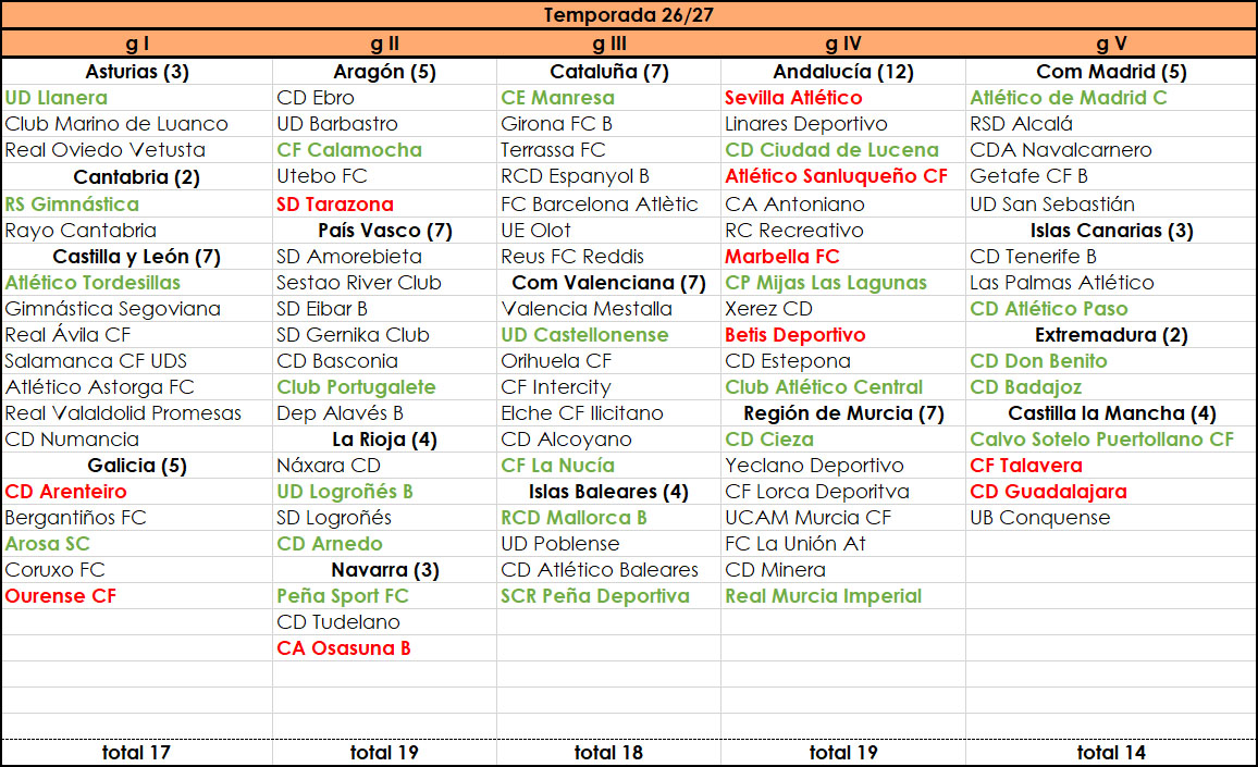 joseragonfid's tweet photo. 🗺️Quedan ya solo tres plazas en Segunda Federación!

Así está tras las seis eliminatorias finalizadas hoy en Tercera Federación https://t.co/L5BTW9V2QP