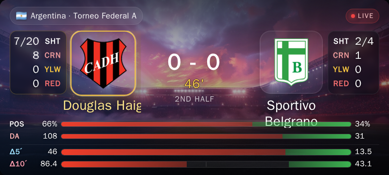 Kalchas_tips's tweet photo. ⚡ Live — Douglas Haig 0-0 Sportivo Belgrano | 46'

Multiple indicators are converging on Douglas Haig.
Pressure: 86.412769432034/100 | Δ(5min): 46.0

⭐⭐ Alert triggered

↳ https://t.co/L916f26A8W https://t.co/5tNoT48IfX