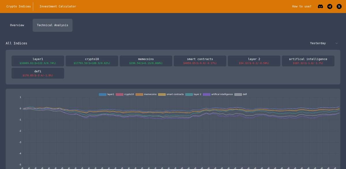crypto_indices's tweet photo. Crypto markets saw mixed results on 19/06/2026: Crypto10 gained 0.62%, while DeFi fell 1.94%, aligning with a downward trend over the past month. Smart Contracts dropped slightly by 0.17%, and Layer 2 also faced a 0.58% decline. Memecoins remained stable with a 0.07% uptick. Overall, Layer 2 and AI experienced notable losses. #Crypto #Bitcoin