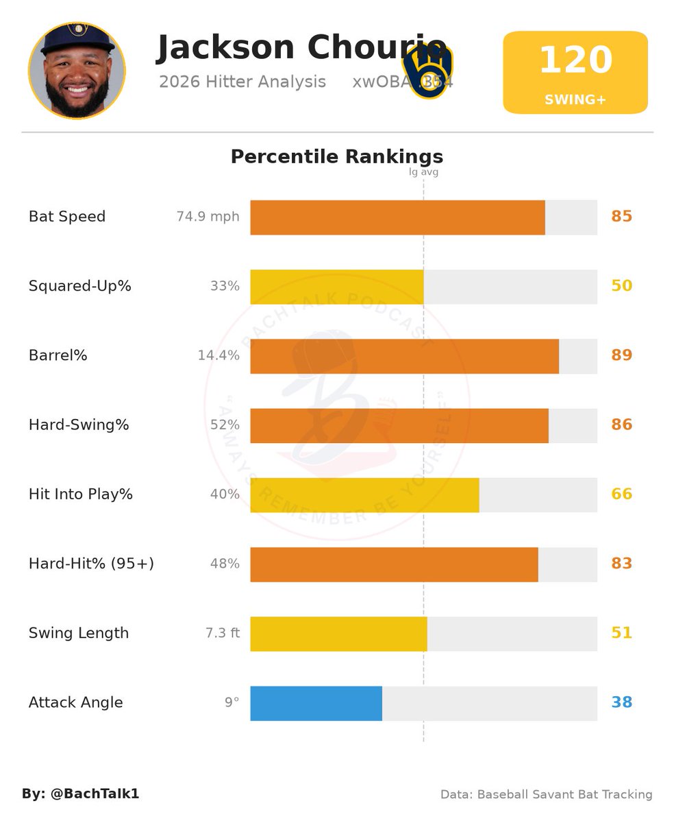 BachTalk1's tweet photo. Jackson Chourio Hitter Analysis — Swing+ 120.4

xwOBA 0.354.

@TJStats #MLB #Statcast https://t.co/a5LkKL20r8