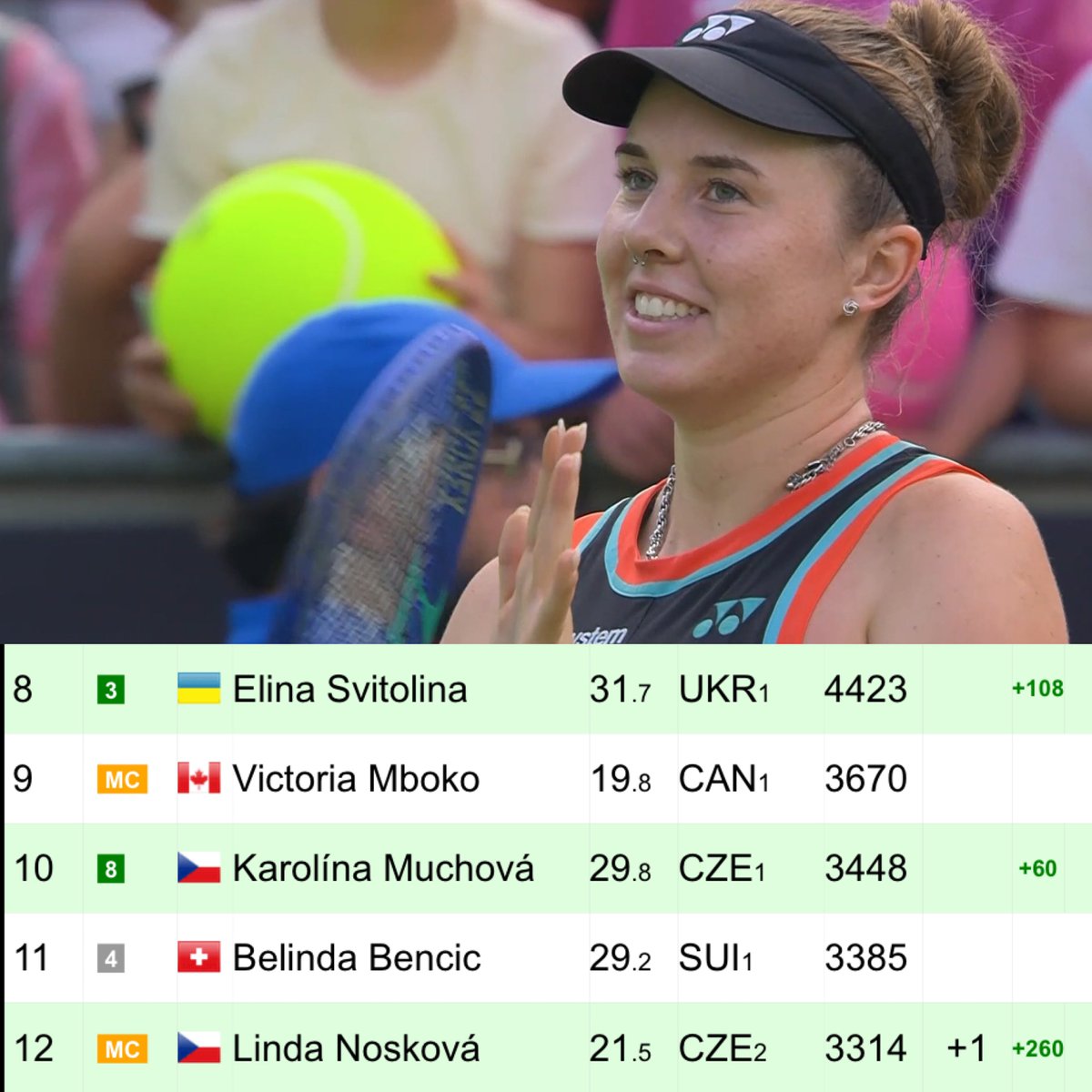 RamoFootball's tweet photo. Linda Noskova is what tennis twitter thinks Karolina Muchova is 

top 10 loading https://t.co/lmhwl3X3gE
