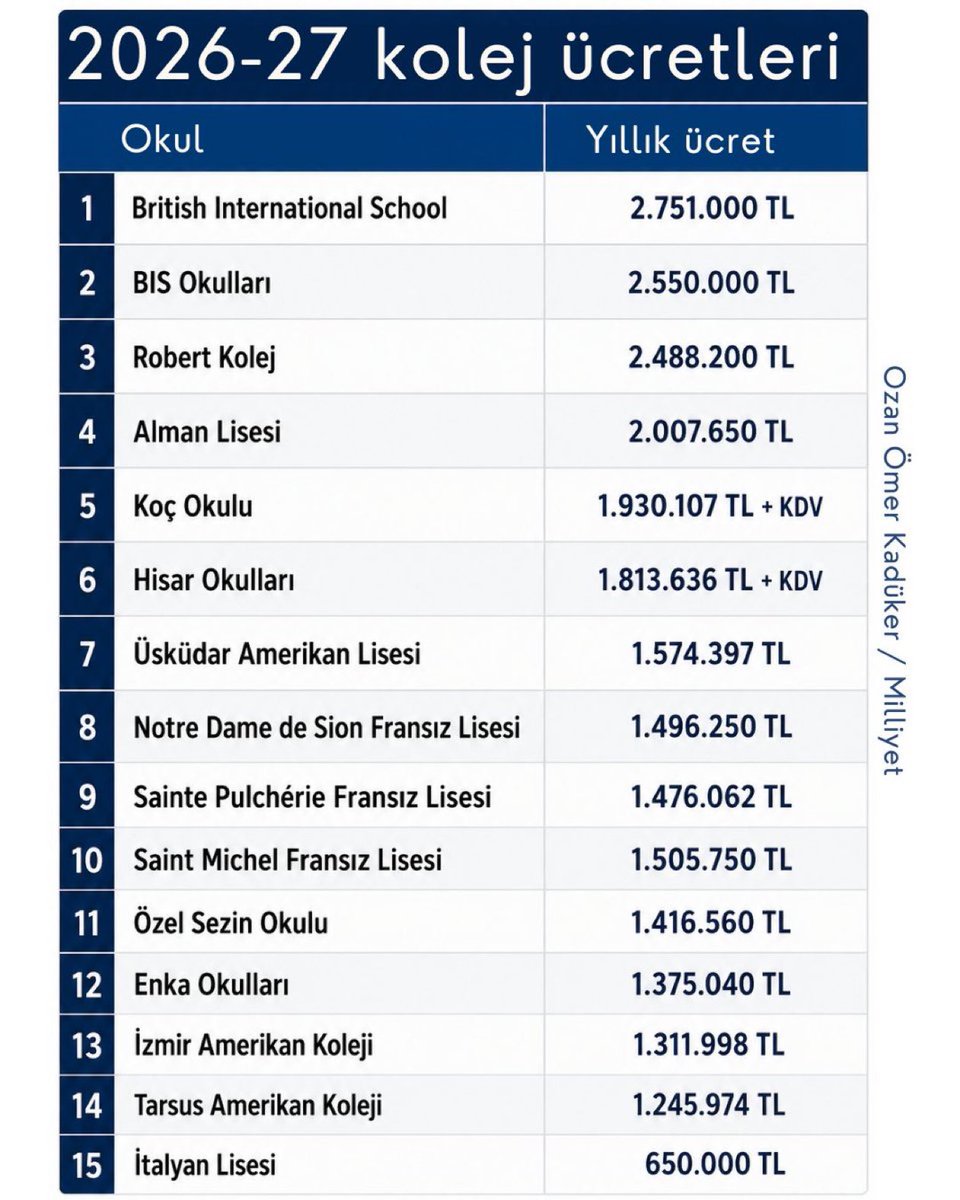 Medyanin50Tonu's tweet photo. 2026-2027 eğitim öğretim yılı için kolejlerin yıllık eğitim ücretleri belli oldu. ( Haber: Ozan Kadüker) https://t.co/kiVUJTapSm
