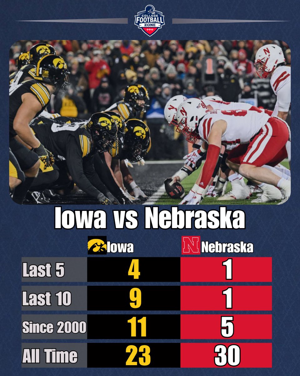 CollegeFBonX's tweet photo. Iowa vs Nebraska head to head https://t.co/KwzggYWBWF