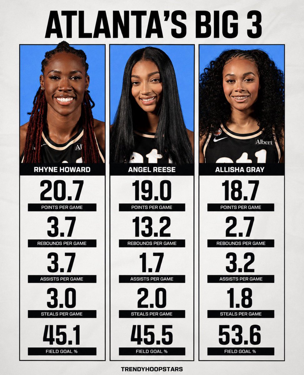 trendyhoopstars's tweet photo. The Atlanta Dream have won five of their last six games, and the trio of Angel Reese, Allisha Gray, and Rhyne Howard has played some of its best basketball during that stretch.

Here’s a look at the numbers they’ve put up over those six games. 🪄 https://t.co/QNO8HXjvbd