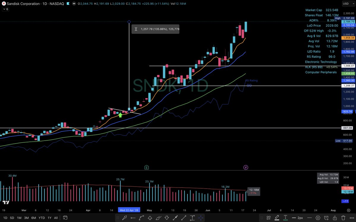 1ChartMaster's tweet photo. $SNDK +135% later.  📈 https://t.co/nihdPuz1ES